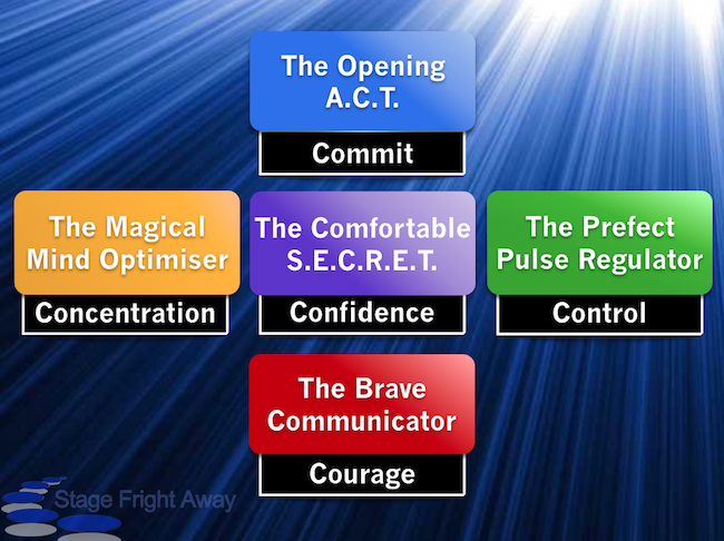 Stage Fright Away SpeakEasy 5 key skills
